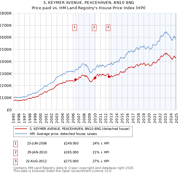 5, KEYMER AVENUE, PEACEHAVEN, BN10 8NG: Price paid vs HM Land Registry's House Price Index