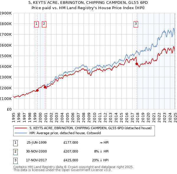 5, KEYTS ACRE, EBRINGTON, CHIPPING CAMPDEN, GL55 6PD: Price paid vs HM Land Registry's House Price Index