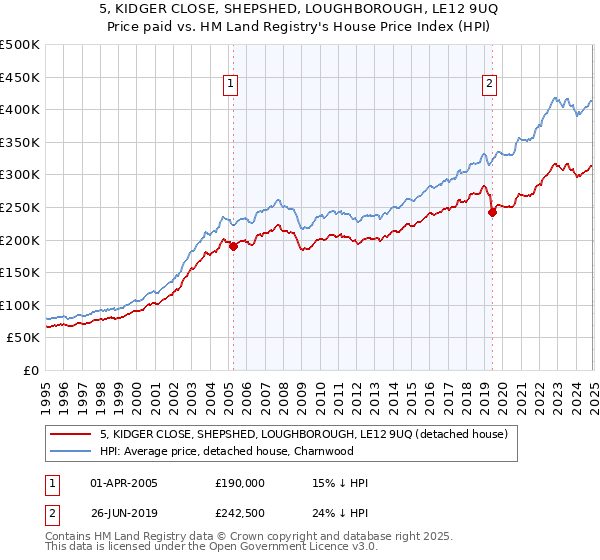 5, KIDGER CLOSE, SHEPSHED, LOUGHBOROUGH, LE12 9UQ: Price paid vs HM Land Registry's House Price Index