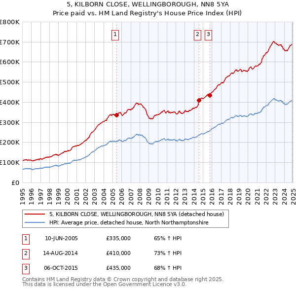 5, KILBORN CLOSE, WELLINGBOROUGH, NN8 5YA: Price paid vs HM Land Registry's House Price Index