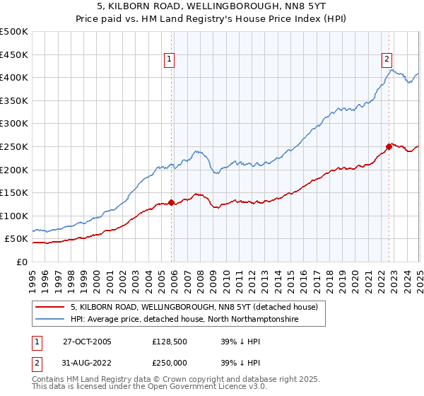 5, KILBORN ROAD, WELLINGBOROUGH, NN8 5YT: Price paid vs HM Land Registry's House Price Index