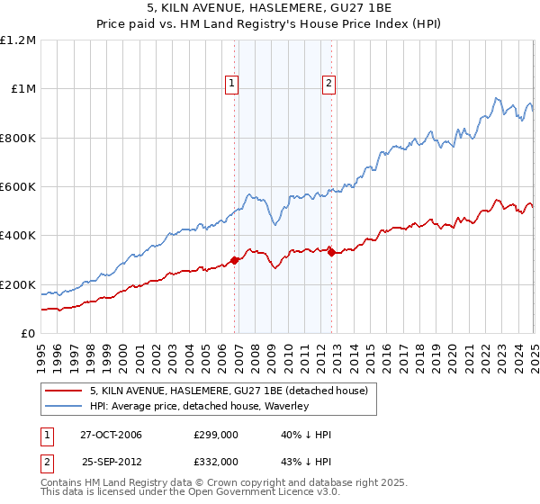 5, KILN AVENUE, HASLEMERE, GU27 1BE: Price paid vs HM Land Registry's House Price Index