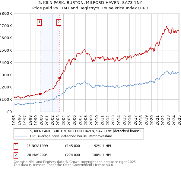 5, KILN PARK, BURTON, MILFORD HAVEN, SA73 1NY: Price paid vs HM Land Registry's House Price Index