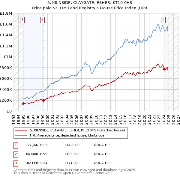 5, KILNSIDE, CLAYGATE, ESHER, KT10 0HS: Price paid vs HM Land Registry's House Price Index