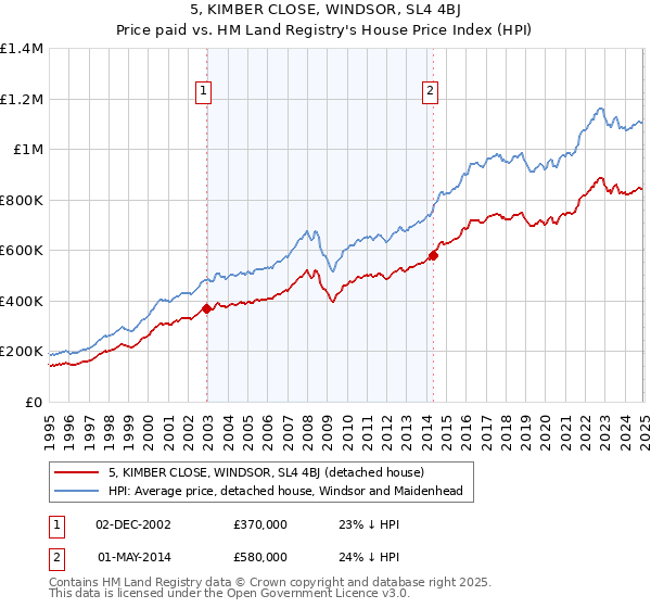 5, KIMBER CLOSE, WINDSOR, SL4 4BJ: Price paid vs HM Land Registry's House Price Index
