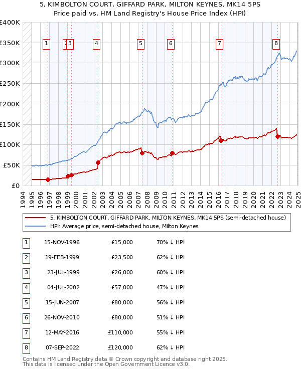 5, KIMBOLTON COURT, GIFFARD PARK, MILTON KEYNES, MK14 5PS: Price paid vs HM Land Registry's House Price Index