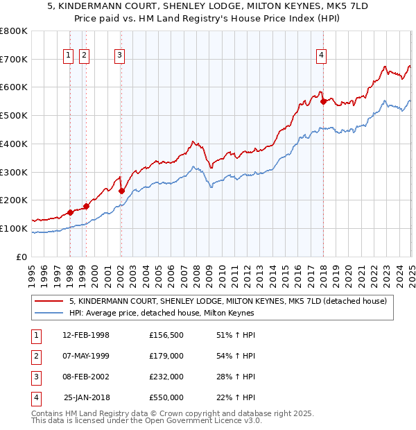 5, KINDERMANN COURT, SHENLEY LODGE, MILTON KEYNES, MK5 7LD: Price paid vs HM Land Registry's House Price Index