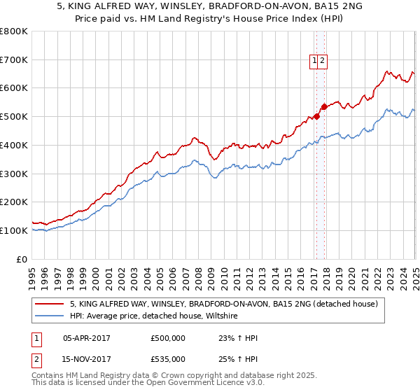 5, KING ALFRED WAY, WINSLEY, BRADFORD-ON-AVON, BA15 2NG: Price paid vs HM Land Registry's House Price Index