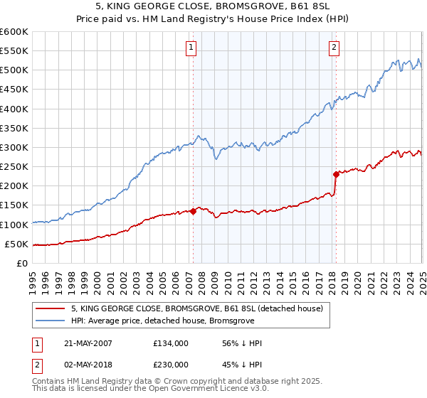 5, KING GEORGE CLOSE, BROMSGROVE, B61 8SL: Price paid vs HM Land Registry's House Price Index