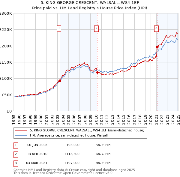 5, KING GEORGE CRESCENT, WALSALL, WS4 1EF: Price paid vs HM Land Registry's House Price Index