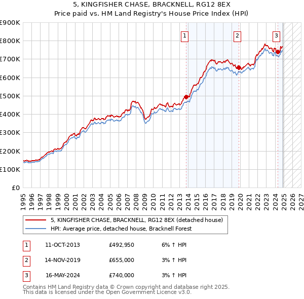 5, KINGFISHER CHASE, BRACKNELL, RG12 8EX: Price paid vs HM Land Registry's House Price Index