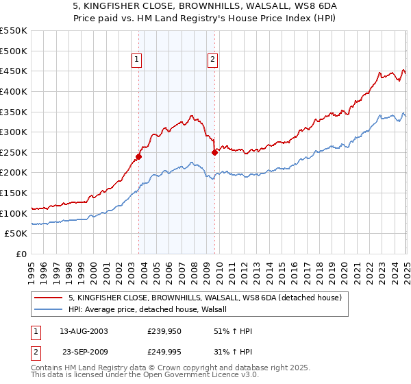 5, KINGFISHER CLOSE, BROWNHILLS, WALSALL, WS8 6DA: Price paid vs HM Land Registry's House Price Index