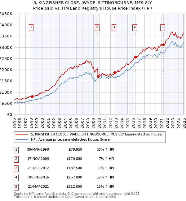 5, KINGFISHER CLOSE, IWADE, SITTINGBOURNE, ME9 8LY: Price paid vs HM Land Registry's House Price Index