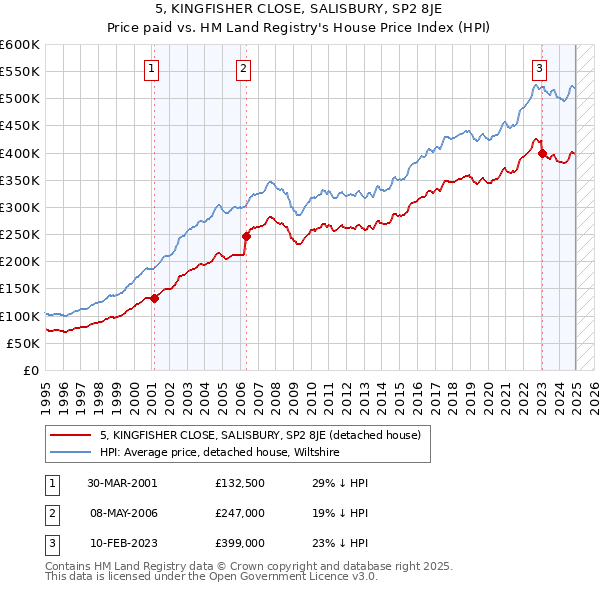 5, KINGFISHER CLOSE, SALISBURY, SP2 8JE: Price paid vs HM Land Registry's House Price Index