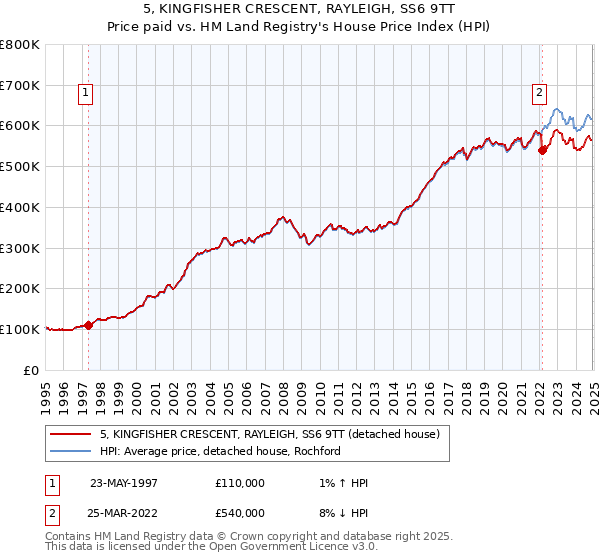 5, KINGFISHER CRESCENT, RAYLEIGH, SS6 9TT: Price paid vs HM Land Registry's House Price Index
