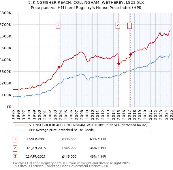 5, KINGFISHER REACH, COLLINGHAM, WETHERBY, LS22 5LX: Price paid vs HM Land Registry's House Price Index