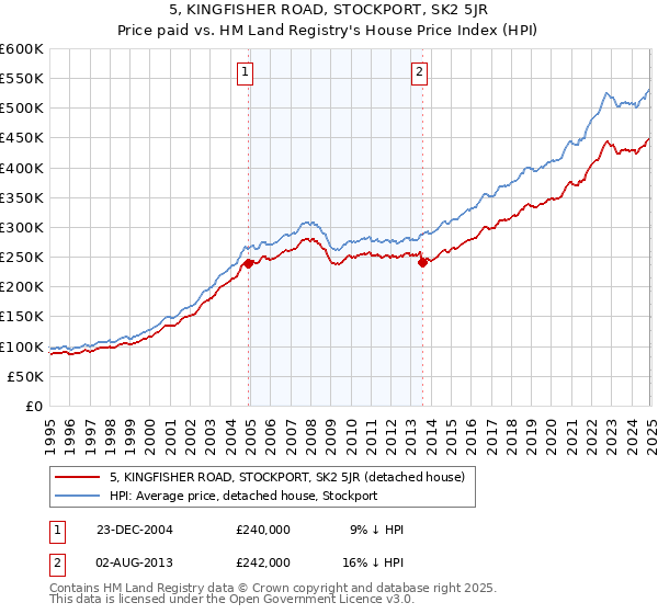 5, KINGFISHER ROAD, STOCKPORT, SK2 5JR: Price paid vs HM Land Registry's House Price Index