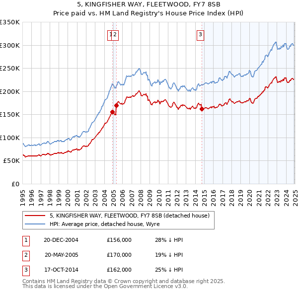 5, KINGFISHER WAY, FLEETWOOD, FY7 8SB: Price paid vs HM Land Registry's House Price Index