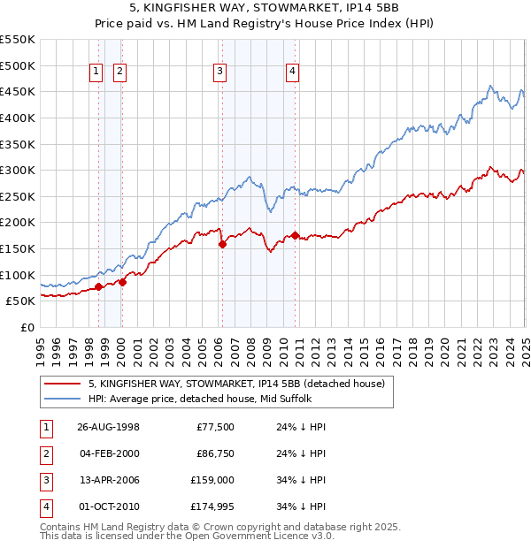 5, KINGFISHER WAY, STOWMARKET, IP14 5BB: Price paid vs HM Land Registry's House Price Index