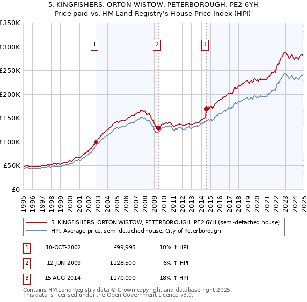 5, KINGFISHERS, ORTON WISTOW, PETERBOROUGH, PE2 6YH: Price paid vs HM Land Registry's House Price Index