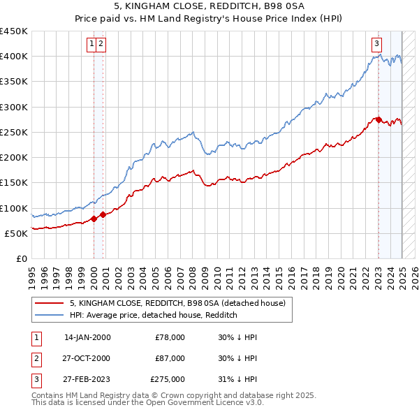 5, KINGHAM CLOSE, REDDITCH, B98 0SA: Price paid vs HM Land Registry's House Price Index