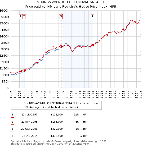 5, KINGS AVENUE, CHIPPENHAM, SN14 0UJ: Price paid vs HM Land Registry's House Price Index