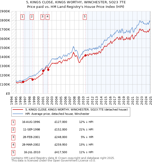 5, KINGS CLOSE, KINGS WORTHY, WINCHESTER, SO23 7TE: Price paid vs HM Land Registry's House Price Index