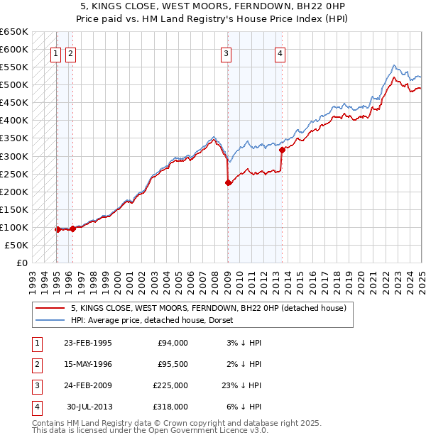 5, KINGS CLOSE, WEST MOORS, FERNDOWN, BH22 0HP: Price paid vs HM Land Registry's House Price Index