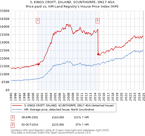 5, KINGS CROFT, EALAND, SCUNTHORPE, DN17 4GA: Price paid vs HM Land Registry's House Price Index