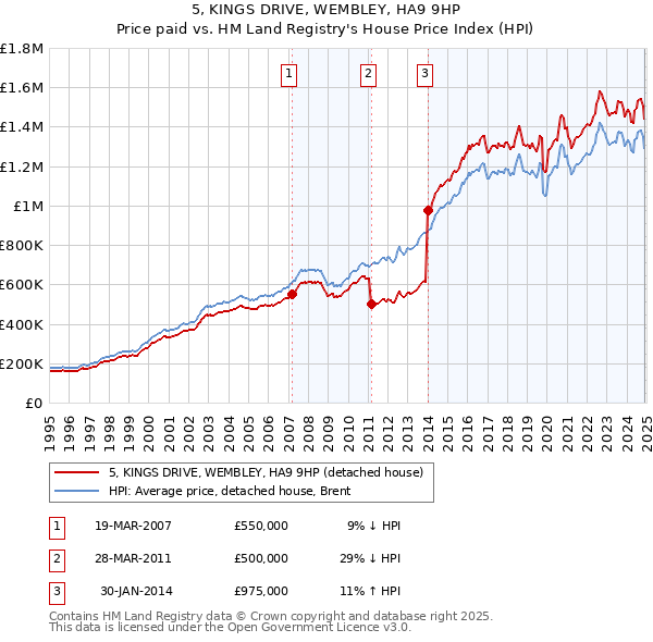 5, KINGS DRIVE, WEMBLEY, HA9 9HP: Price paid vs HM Land Registry's House Price Index