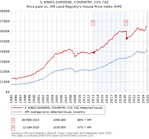 5, KINGS GARDENS, COVENTRY, CV5 7AZ: Price paid vs HM Land Registry's House Price Index