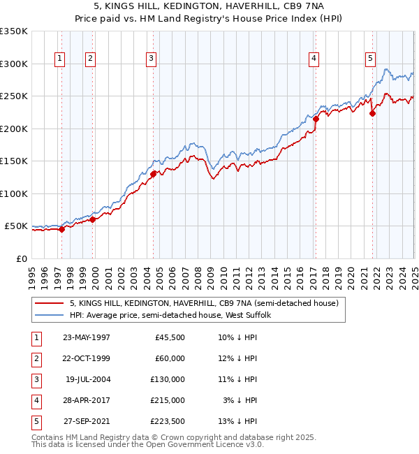 5, KINGS HILL, KEDINGTON, HAVERHILL, CB9 7NA: Price paid vs HM Land Registry's House Price Index