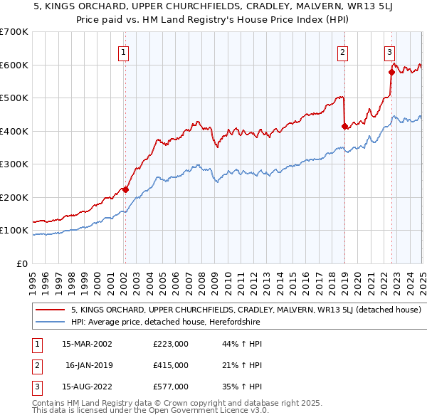 5, KINGS ORCHARD, UPPER CHURCHFIELDS, CRADLEY, MALVERN, WR13 5LJ: Price paid vs HM Land Registry's House Price Index