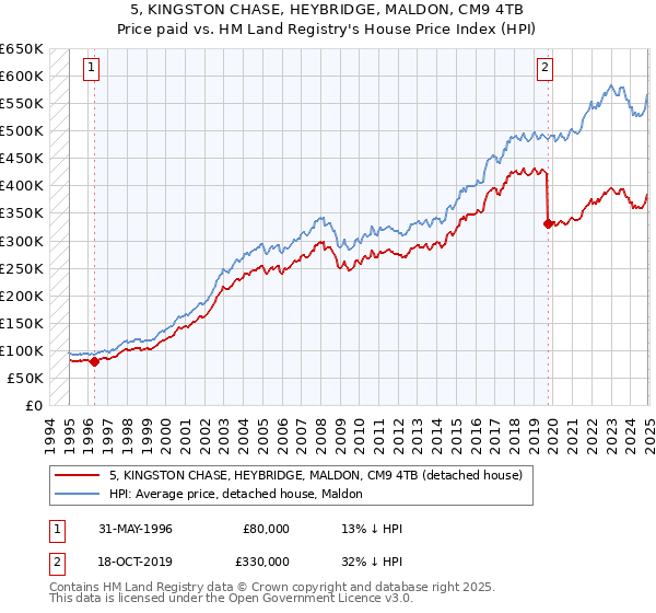 5, KINGSTON CHASE, HEYBRIDGE, MALDON, CM9 4TB: Price paid vs HM Land Registry's House Price Index