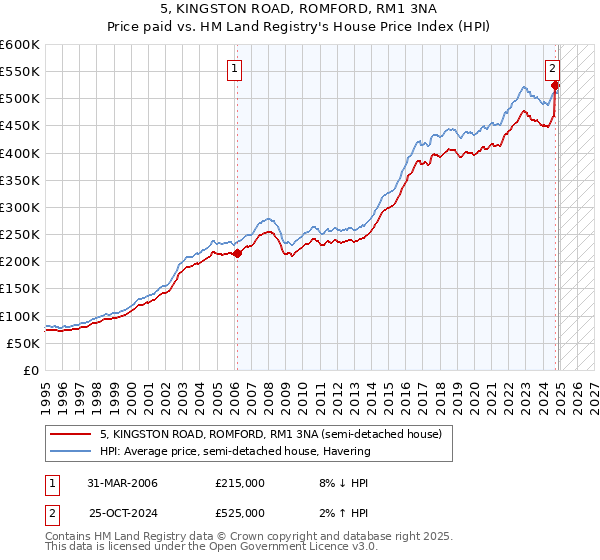 5, KINGSTON ROAD, ROMFORD, RM1 3NA: Price paid vs HM Land Registry's House Price Index