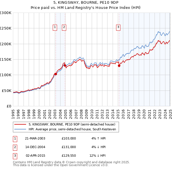 5, KINGSWAY, BOURNE, PE10 9DP: Price paid vs HM Land Registry's House Price Index