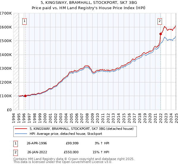 5, KINGSWAY, BRAMHALL, STOCKPORT, SK7 3BG: Price paid vs HM Land Registry's House Price Index