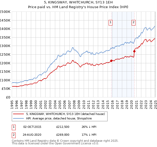 5, KINGSWAY, WHITCHURCH, SY13 1EH: Price paid vs HM Land Registry's House Price Index
