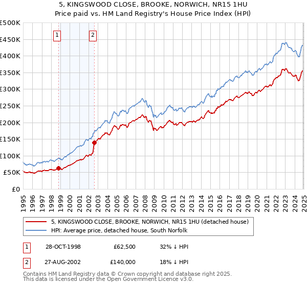 5, KINGSWOOD CLOSE, BROOKE, NORWICH, NR15 1HU: Price paid vs HM Land Registry's House Price Index