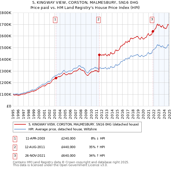 5, KINGWAY VIEW, CORSTON, MALMESBURY, SN16 0HG: Price paid vs HM Land Registry's House Price Index