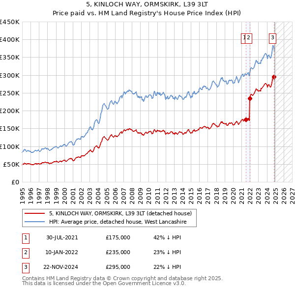 5, KINLOCH WAY, ORMSKIRK, L39 3LT: Price paid vs HM Land Registry's House Price Index