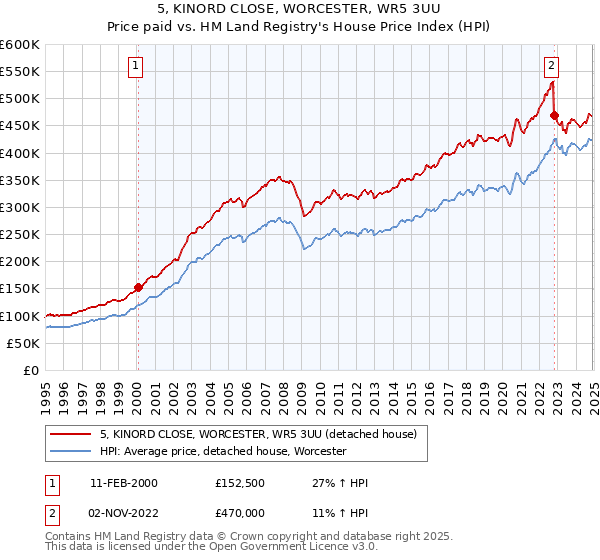 5, KINORD CLOSE, WORCESTER, WR5 3UU: Price paid vs HM Land Registry's House Price Index