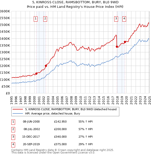 5, KINROSS CLOSE, RAMSBOTTOM, BURY, BL0 9WD: Price paid vs HM Land Registry's House Price Index