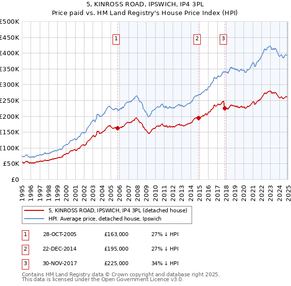 5, KINROSS ROAD, IPSWICH, IP4 3PL: Price paid vs HM Land Registry's House Price Index