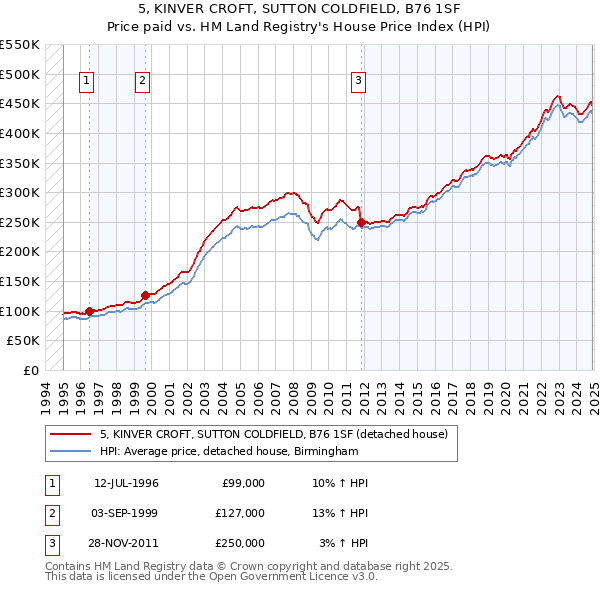 5, KINVER CROFT, SUTTON COLDFIELD, B76 1SF: Price paid vs HM Land Registry's House Price Index
