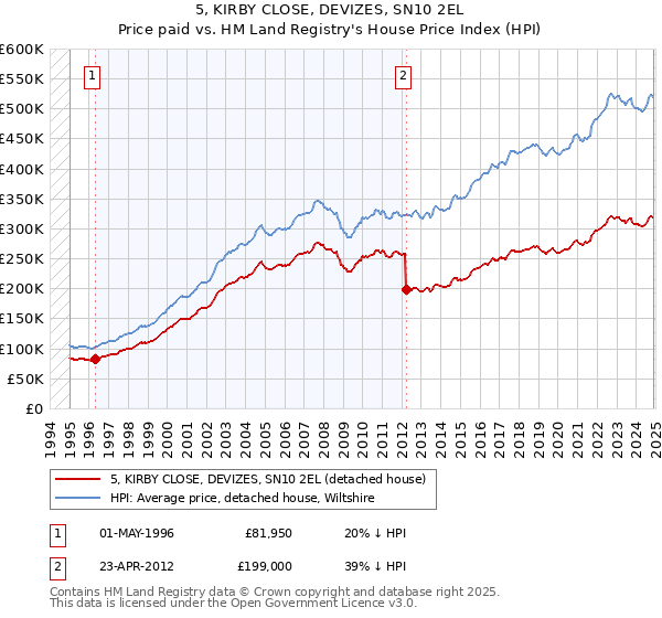 5, KIRBY CLOSE, DEVIZES, SN10 2EL: Price paid vs HM Land Registry's House Price Index