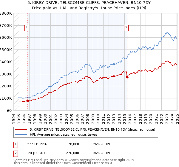 5, KIRBY DRIVE, TELSCOMBE CLIFFS, PEACEHAVEN, BN10 7DY: Price paid vs HM Land Registry's House Price Index