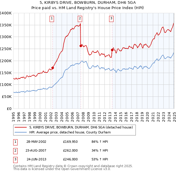 5, KIRBYS DRIVE, BOWBURN, DURHAM, DH6 5GA: Price paid vs HM Land Registry's House Price Index
