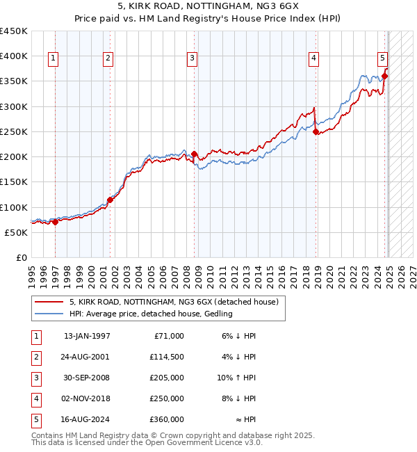 5, KIRK ROAD, NOTTINGHAM, NG3 6GX: Price paid vs HM Land Registry's House Price Index