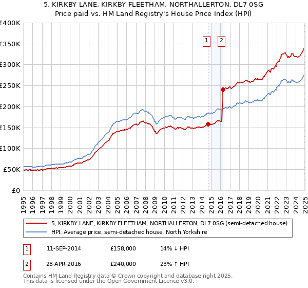 5, KIRKBY LANE, KIRKBY FLEETHAM, NORTHALLERTON, DL7 0SG: Price paid vs HM Land Registry's House Price Index
